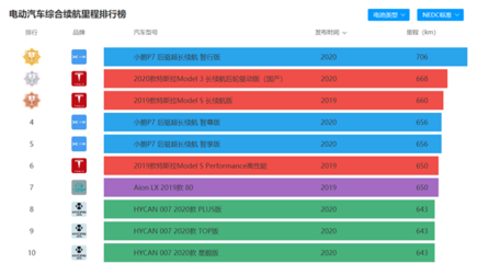 官宣！小鵬汽車自建工廠獲生產資質，全球續航最長電動車P7將自主生產